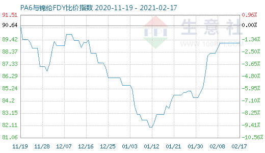 2月17日PA6与锦纶FDY比价指数图