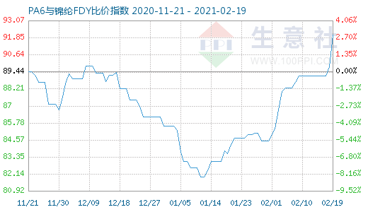 2月19日PA6与锦纶FDY比价指数图