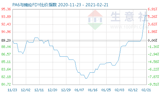 2月21日PA6与锦纶FDY比价指数图