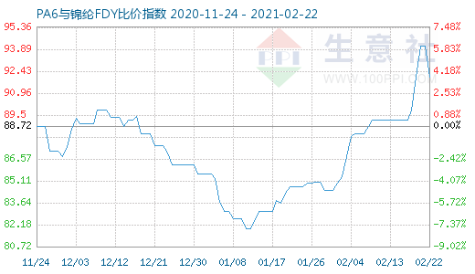 2月22日PA6与锦纶FDY比价指数图