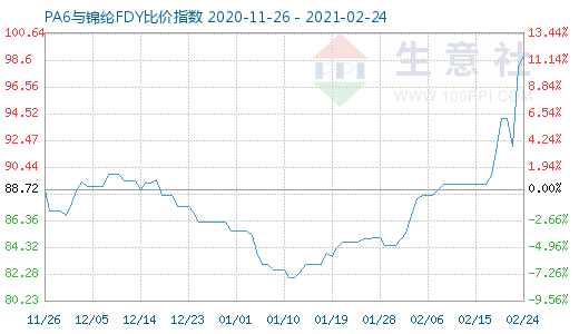 2月24日PA6与锦纶FDY比价指数图