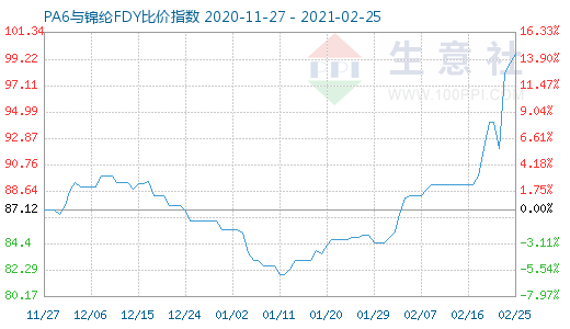 2月25日PA6与锦纶FDY比价指数图