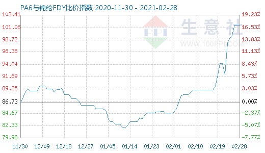 2月28日PA6与锦纶FDY比价指数图