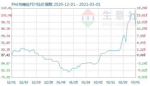 3月1日PA6与锦纶FDY比价指数图