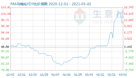 3月2日PA6与锦纶FDY比价指数图