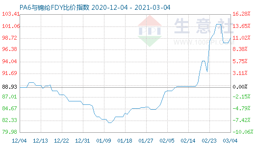 3月4日PA6与锦纶FDY比价指数图