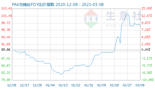 3月8日PA6与锦纶FDY比价指数图