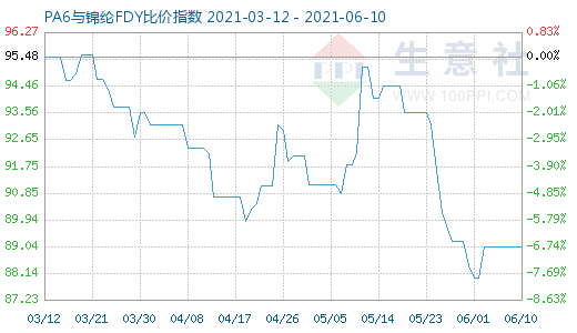 6月10日PA6与锦纶FDY比价指数图