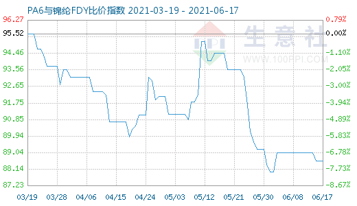 6月17日PA6与锦纶FDY比价指数图