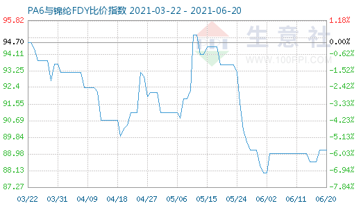 6月20日PA6与锦纶FDY比价指数图