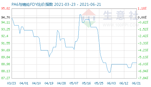 6月21日PA6与锦纶FDY比价指数图