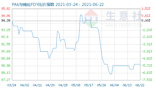 6月22日PA6与锦纶FDY比价指数图