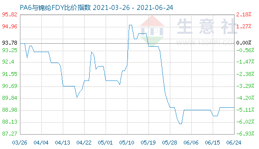 6月24日PA6与锦纶FDY比价指数图