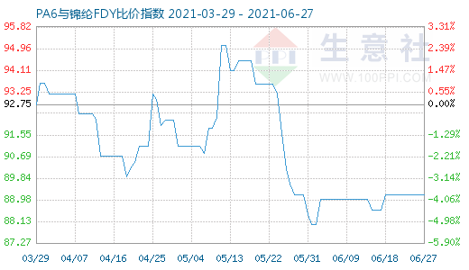 6月27日PA6与锦纶FDY比价指数图