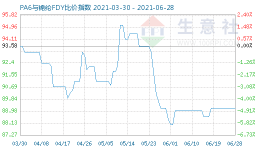 6月28日PA6与锦纶FDY比价指数图