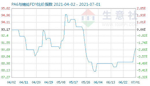 7月1日PA6与锦纶FDY比价指数图