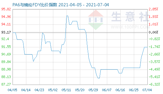 7月4日PA6与锦纶FDY比价指数图