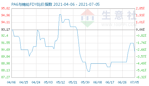 7月5日PA6与锦纶FDY比价指数图