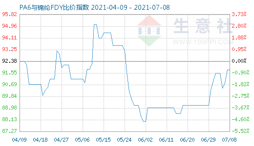 7月8日PA6与锦纶FDY比价指数图