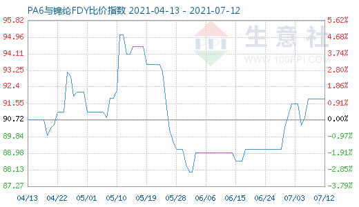 7月12日PA6与锦纶FDY比价指数图