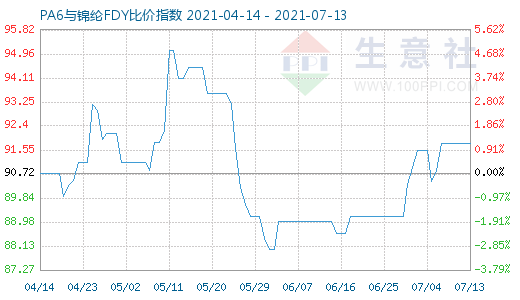 7月13日PA6与锦纶FDY比价指数图