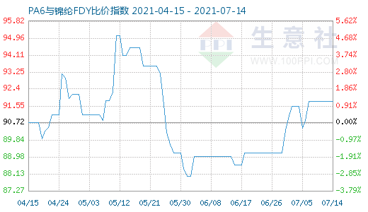 7月14日PA6与锦纶FDY比价指数图