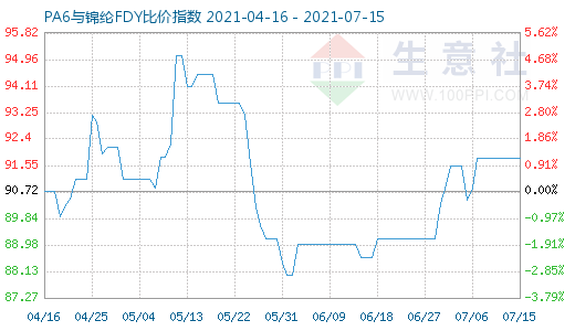 7月15日PA6与锦纶FDY比价指数图