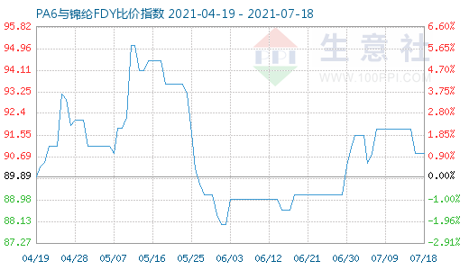 7月18日PA6与锦纶FDY比价指数图