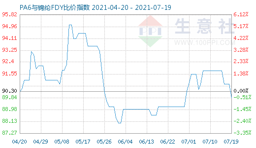 7月19日PA6与锦纶FDY比价指数图