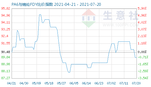 7月20日PA6与锦纶FDY比价指数图