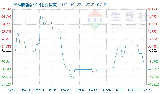 7月21日PA6与锦纶FDY比价指数图