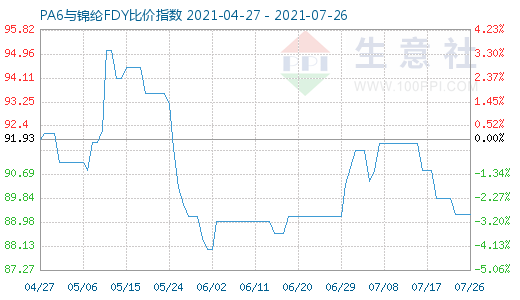 7月26日PA6与锦纶FDY比价指数图