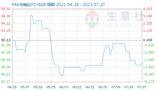 7月27日PA6与锦纶FDY比价指数图