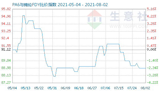 8月2日PA6与锦纶FDY比价指数图