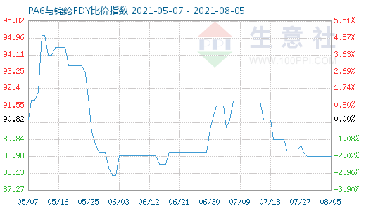 8月5日PA6与锦纶FDY比价指数图