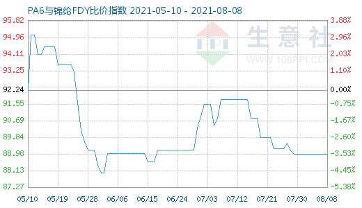 8月8日PA6与锦纶FDY比价指数图