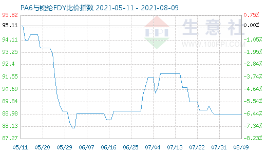 8月9日PA6与锦纶FDY比价指数图