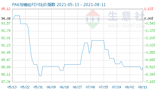 8月11日PA6与锦纶FDY比价指数图