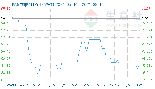 8月12日PA6与锦纶FDY比价指数图