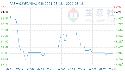 8月16日PA6与锦纶FDY比价指数图