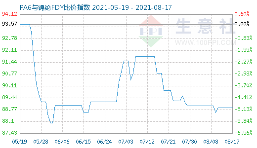 8月17日PA6与锦纶FDY比价指数图