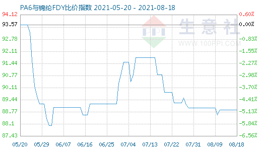 8月18日PA6与锦纶FDY比价指数图