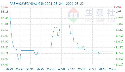 8月22日PA6与锦纶FDY比价指数图