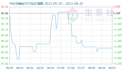 8月23日PA6与锦纶FDY比价指数图