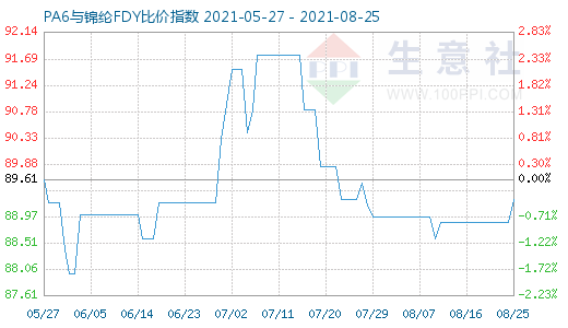 8月25日PA6与锦纶FDY比价指数图