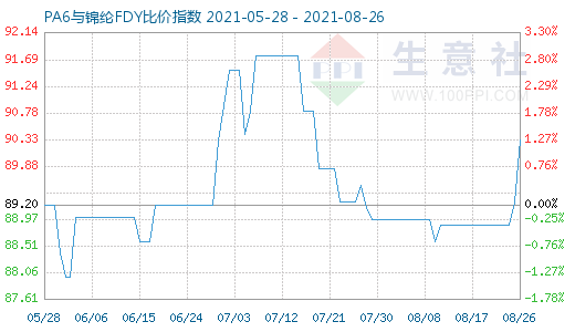 8月26日PA6与锦纶FDY比价指数图