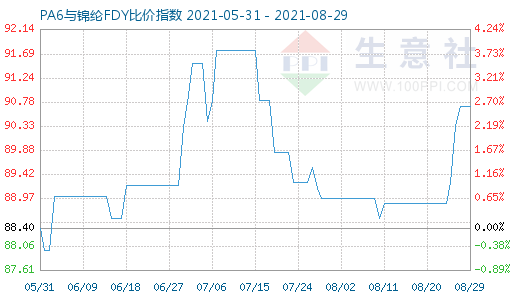 8月29日PA6与锦纶FDY比价指数图