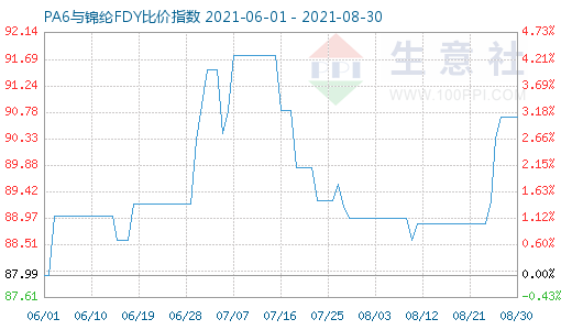 8月30日PA6与锦纶FDY比价指数图