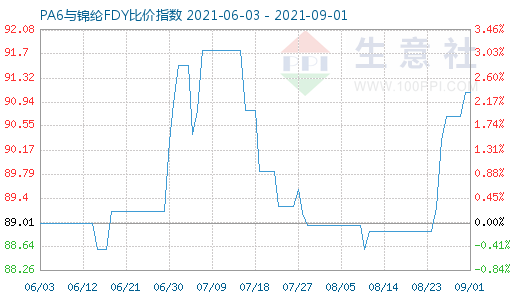 9月1日PA6与锦纶FDY比价指数图