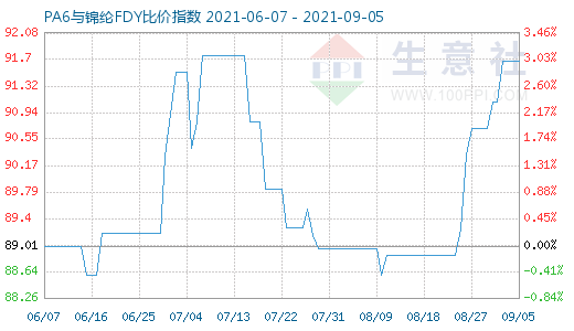 9月5日PA6与锦纶FDY比价指数图